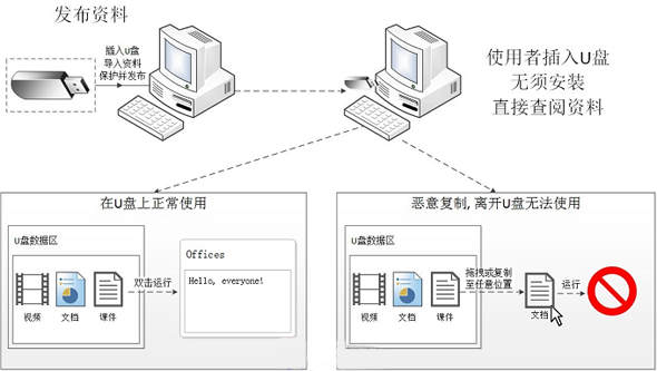 u盤防復(fù)制保護(hù)原理