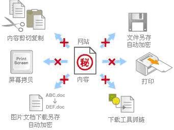 加密共享文檔